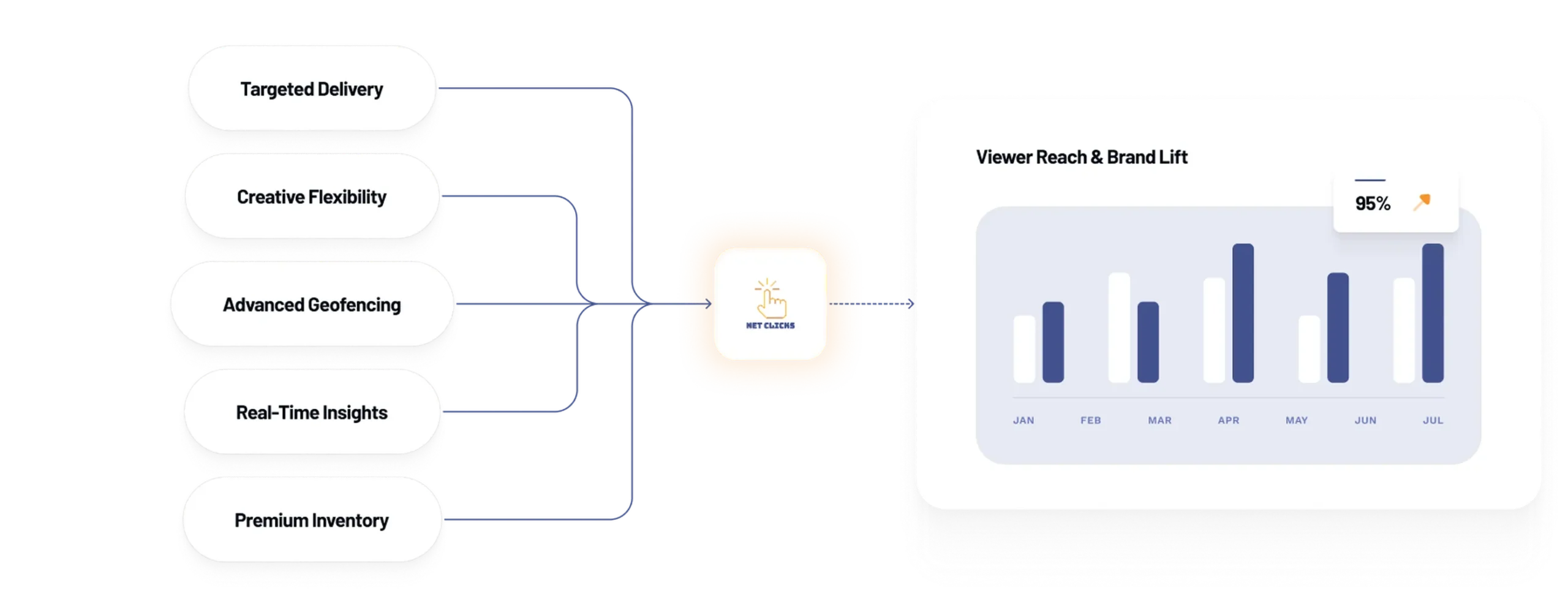 An infographic with a bar chart displaying strategies for viewer reach up to 95% with key criteria
